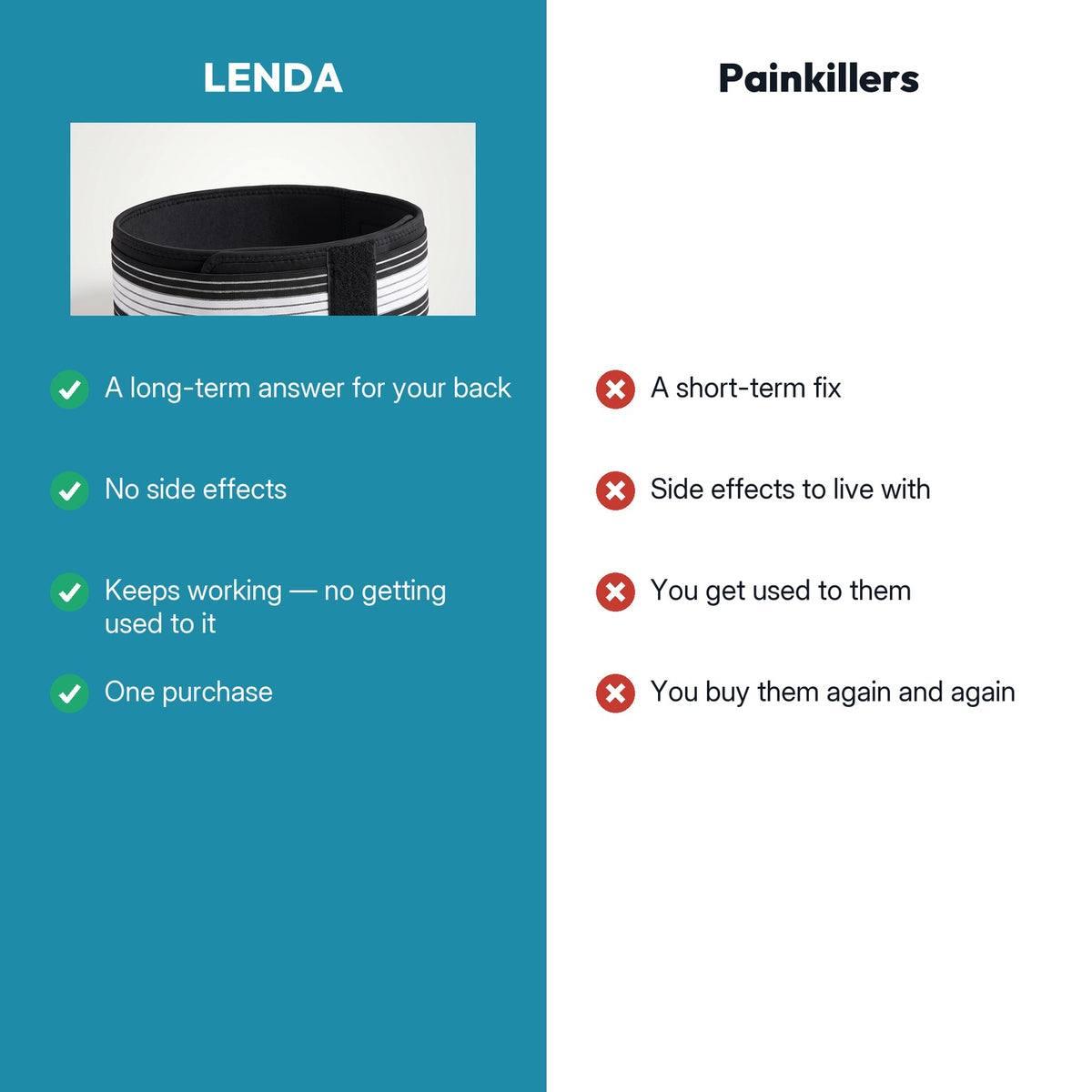 LENDA compared with painkillers