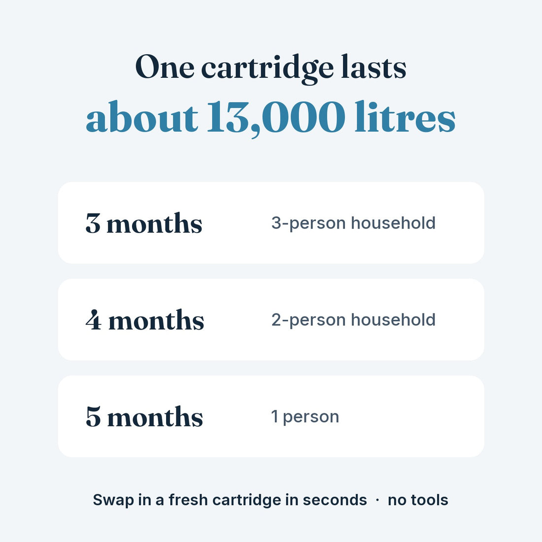 One cartridge lasts about 13,000 litres