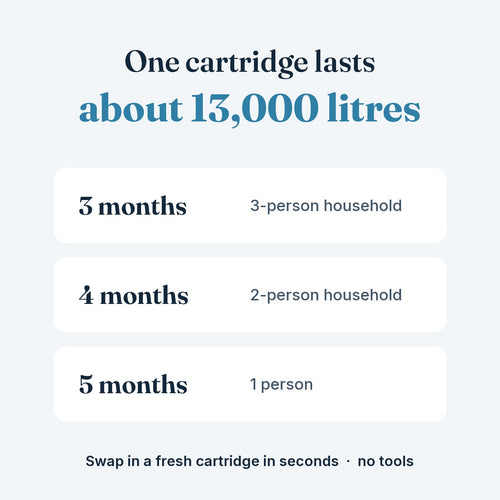 One cartridge lasts about 13,000 litres