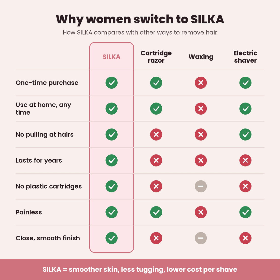 SILKA compared with cartridge razors, waxing and electric shavers