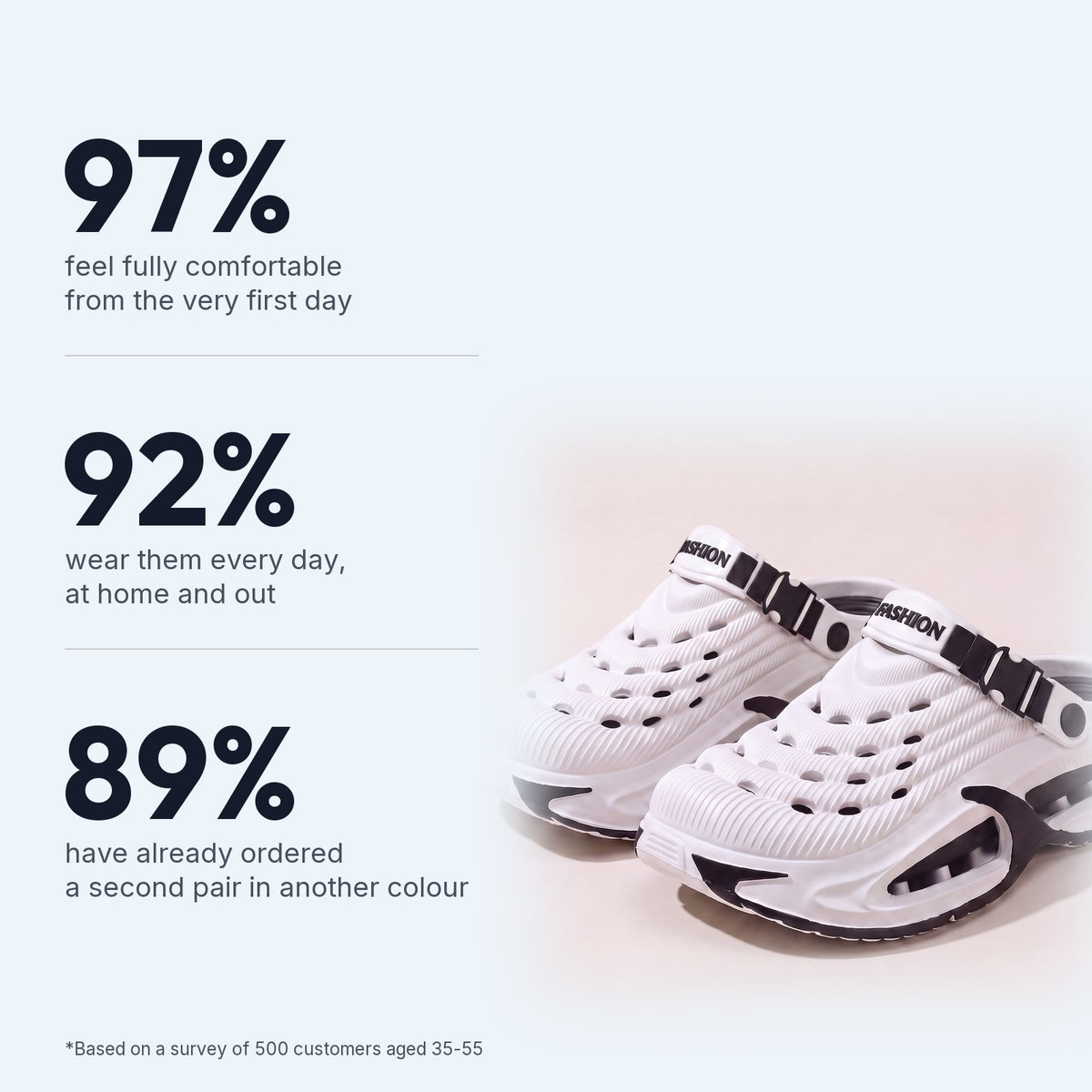 97% feel comfortable from day one
