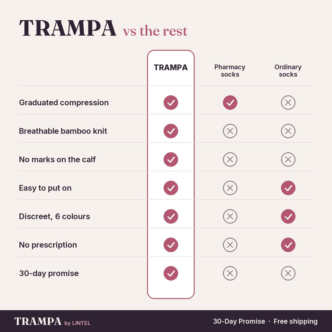 TRAMPA vs pharmacy socks vs ordinary socks