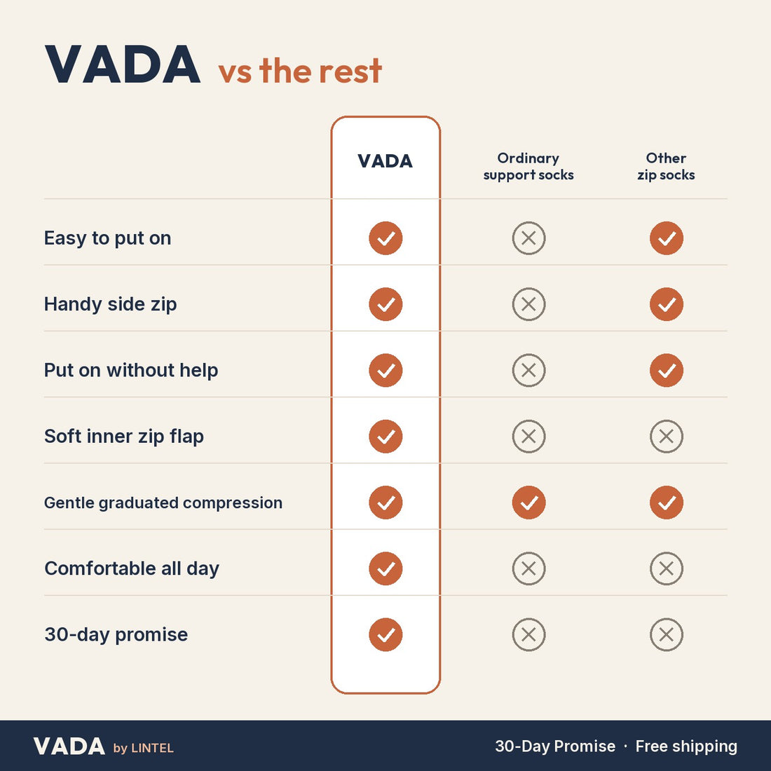VADA vs ordinary support socks vs other zip socks