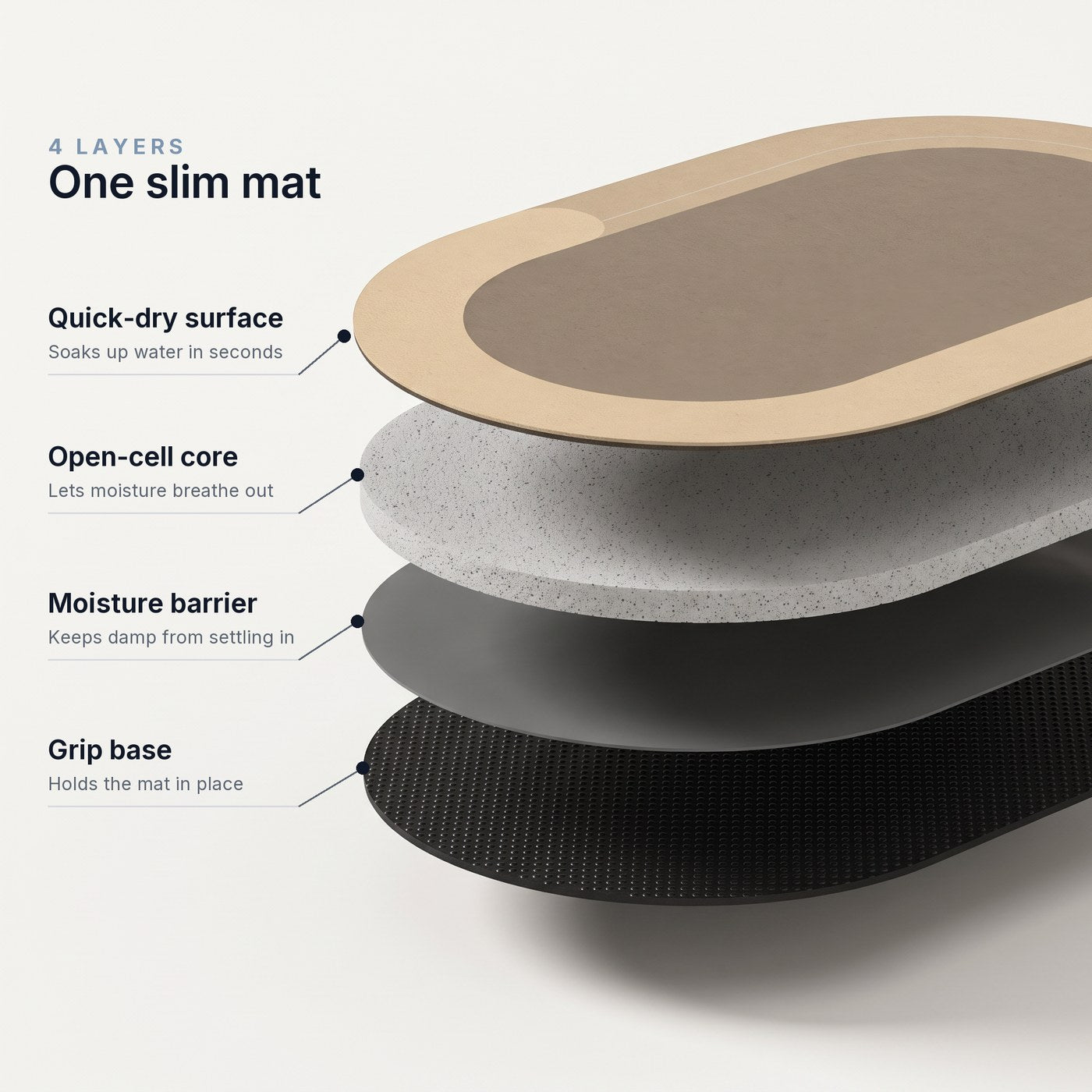 The four layers of the Quick-Dry Mat